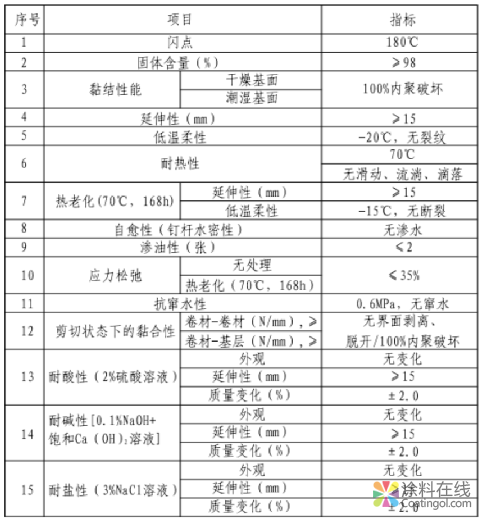 藍(lán)翎環(huán)科：非固化橡膠瀝青防水涂料及其應(yīng)用技術(shù) 中國涂料在線，coatingol.com