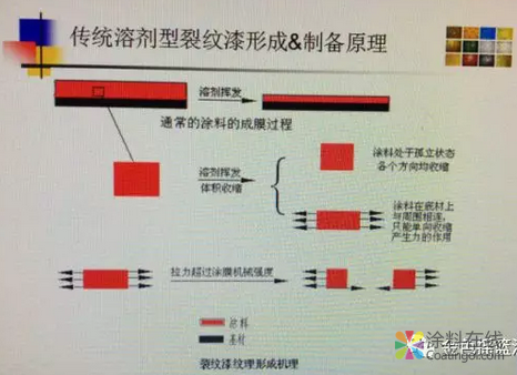 技術(shù)分享：水性裂紋漆的研制 中國(guó)涂料在線，coatingol.com