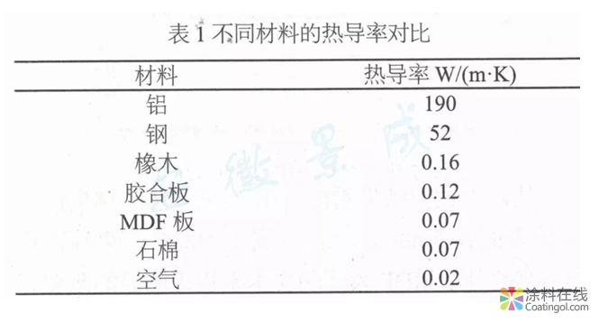 MDF木制家具用粉末涂料開發(fā)及應(yīng)用  中國涂料在線，coatingol.com