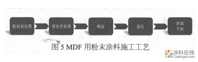 MDF木制家具用粉末涂料開發(fā)及應(yīng)用  中國涂料在線，coatingol.com