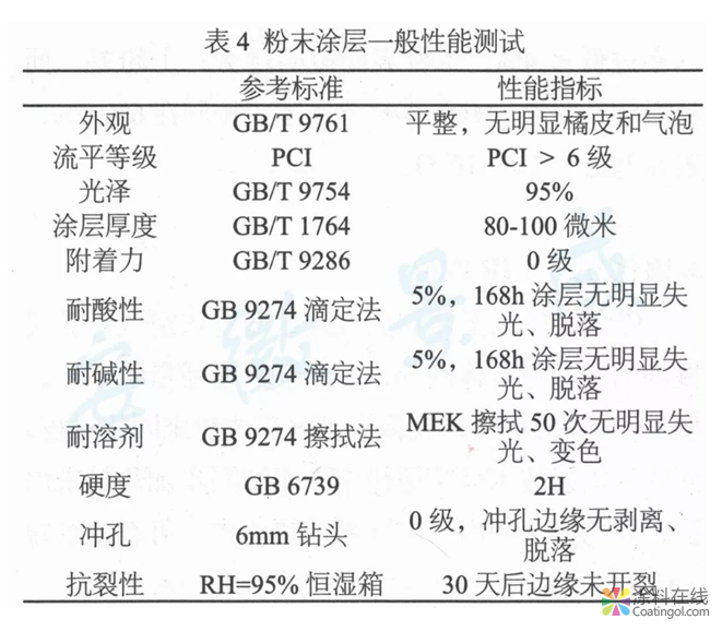 MDF木制家具用粉末涂料開發(fā)及應(yīng)用  中國涂料在線，coatingol.com