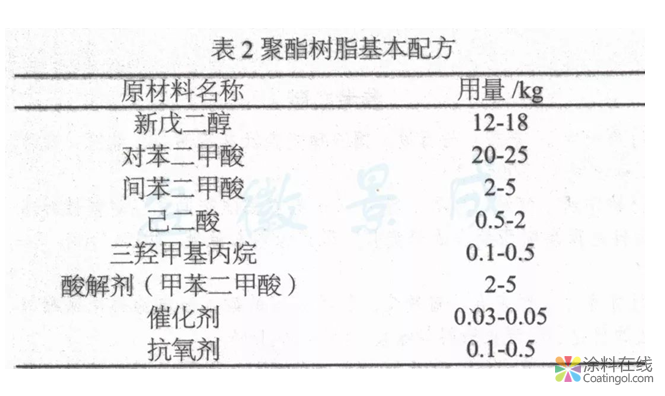 戶外粉末涂料用耐候、抗沖擊聚酯樹脂的制備  中國涂料在線，coatingol.com