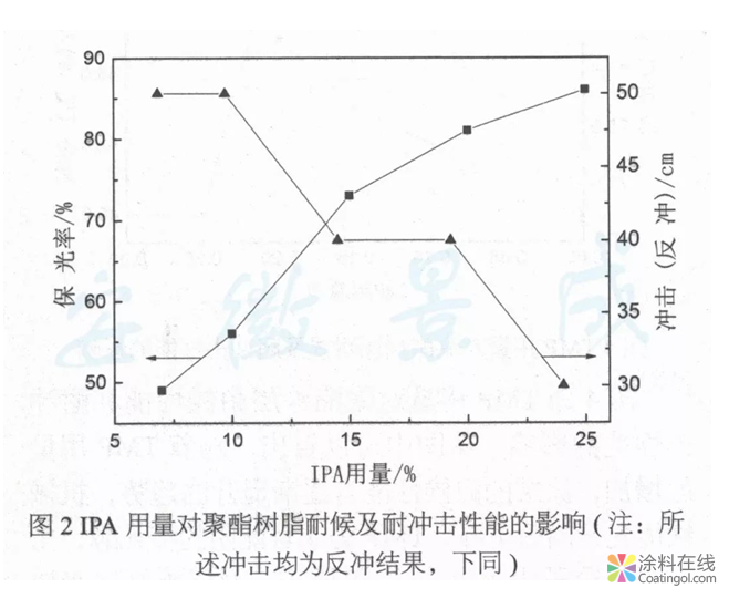 戶外粉末涂料用耐候、抗沖擊聚酯樹脂的制備  中國涂料在線，coatingol.com