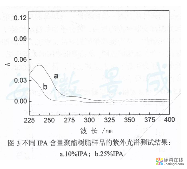 戶外粉末涂料用耐候、抗沖擊聚酯樹脂的制備  中國涂料在線，coatingol.com