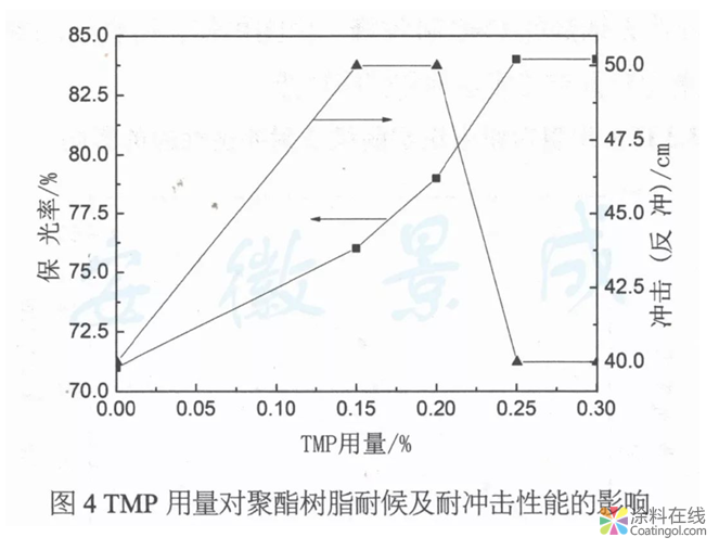 戶外粉末涂料用耐候、抗沖擊聚酯樹脂的制備  中國涂料在線，coatingol.com