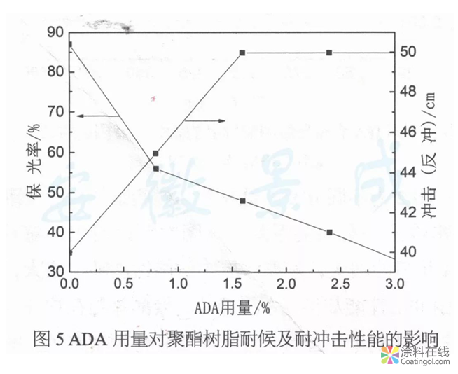 戶外粉末涂料用耐候、抗沖擊聚酯樹脂的制備  中國涂料在線，coatingol.com