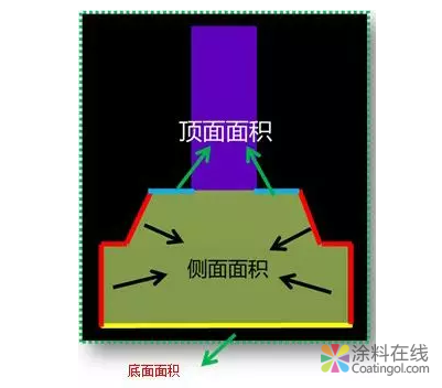 一文教你搞定基礎(chǔ)防水 中國涂料在線，coatingol.com