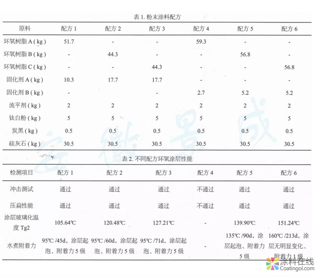 超耐水高Tg2環(huán)氧粉末涂料的分析研究  中國涂料在線，coatingol.com