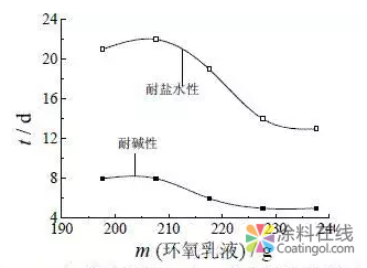 水性環(huán)氧防腐涂料的性能研制研究 中國(guó)涂料在線，coatingol.com