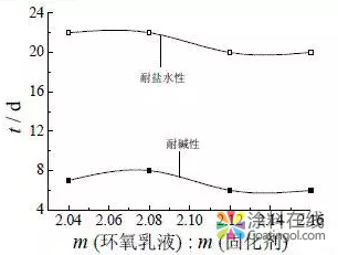 水性環(huán)氧防腐涂料的性能研制研究 中國(guó)涂料在線，coatingol.com